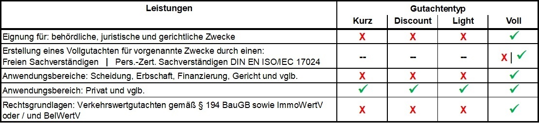 immoorga Vergleich Wertgutachten - Allgemeine Grundlagen: Kurzgutachten - Vollgutachten - Sonstige Gutachten für Immobilien