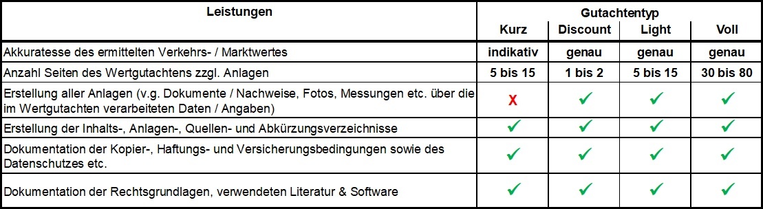 immoorga Vergleich Wertgutachten - Analyse und Bewertung: Kurzgutachten - Vollgutachten - Sonstige Gutachten für Immobilien