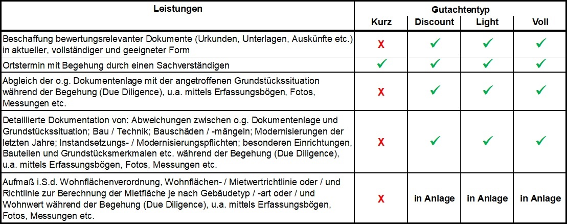 immoorga Vergleich Wertgutachten - Dokumentenbeschaffung und Objektaufnahme: Kurzgutachten - Vollgutachten - Sonstige Gutachten für Immobilien
