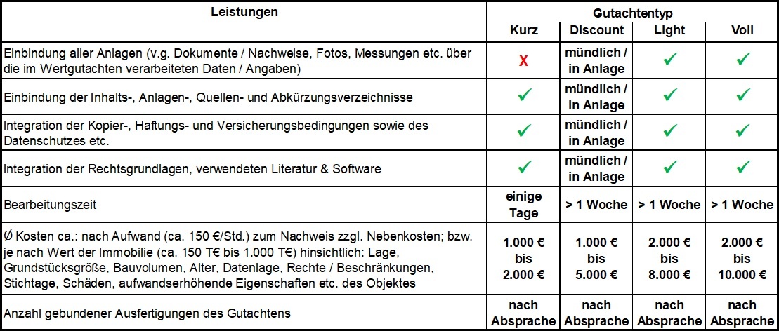 immoorga Vergleich Wertgutachten - Lieferung und Kosten: Kurzgutachten - Vollgutachten - Sonstige Gutachten für Immobilien