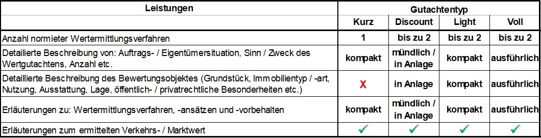 immoorga Vergleich Wertgutachten - Analyse und Bewertung: Kurzgutachten - Vollgutachten - Sonstige Gutachten für Immobilien